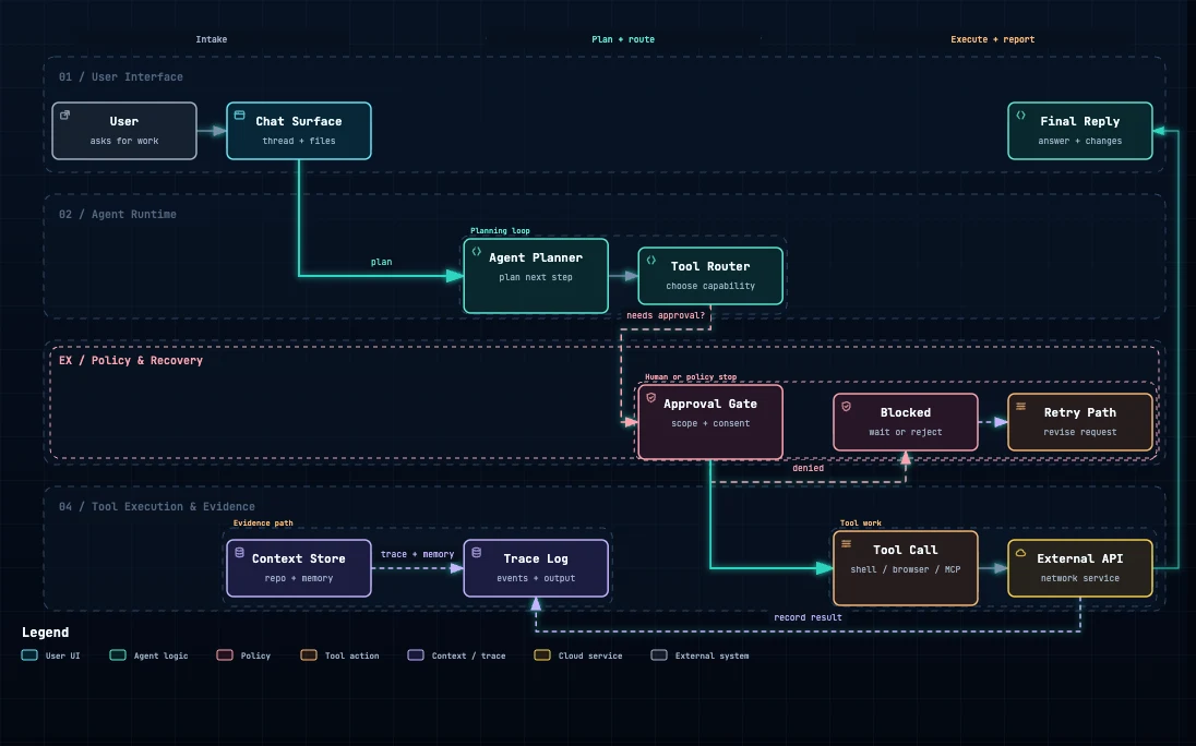 Vòng gọi tool của agent dark preview